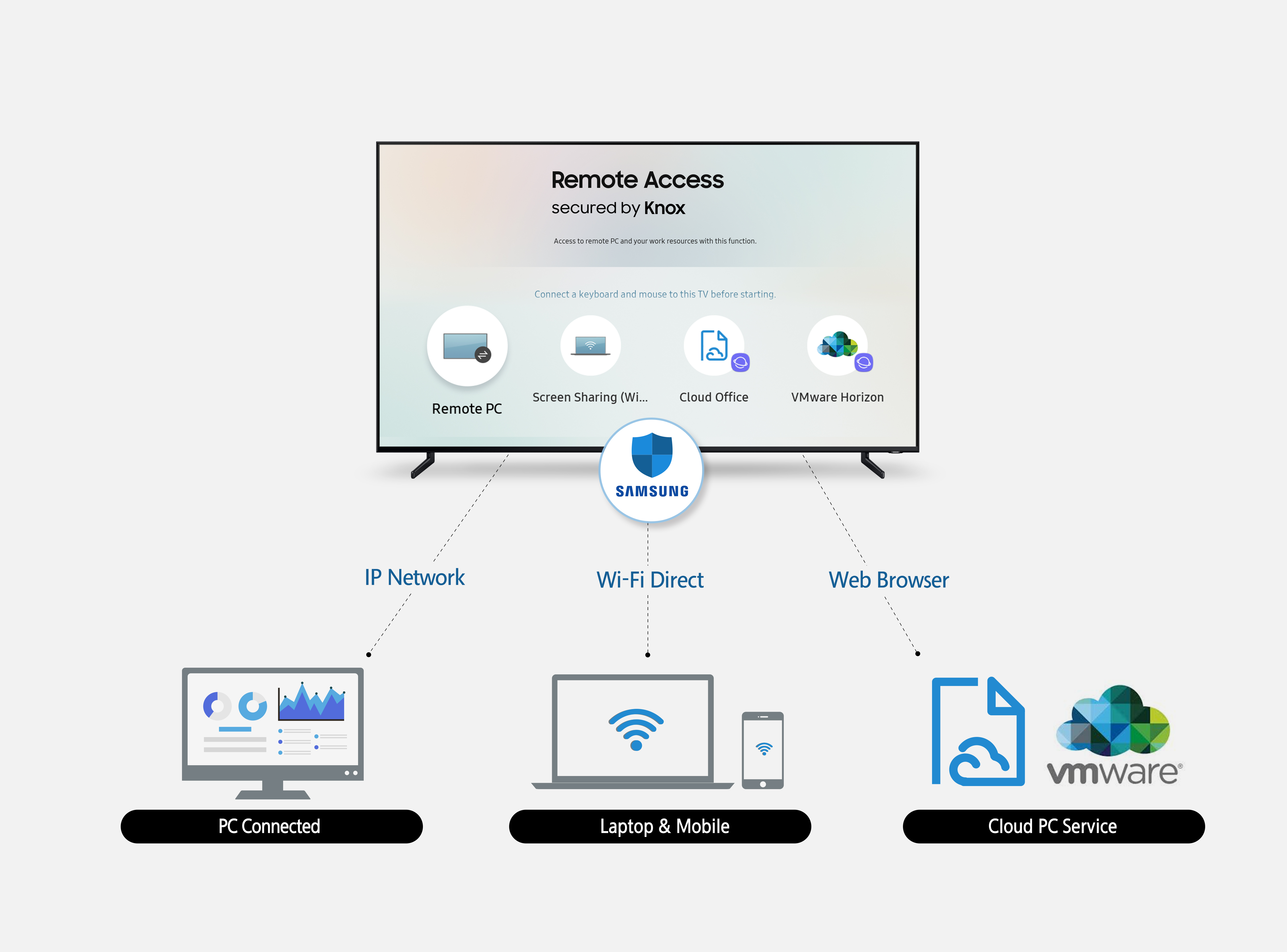 Samsung представляет функцию удалённого доступа Remote Access для управления  подключёнными устройствами на Smart TV – Samsung Newsroom Россия