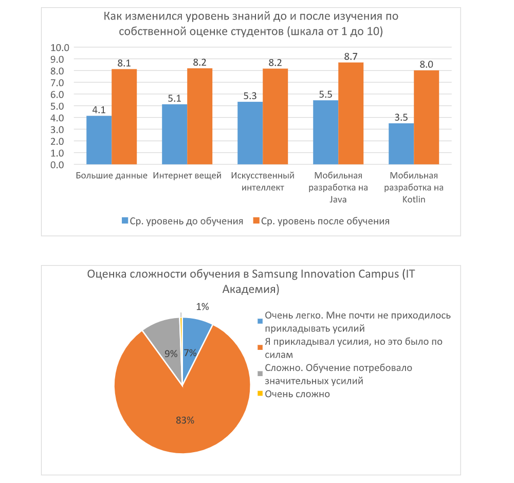 Выпускниками IT Академии Samsung стали 588 студентов из 19 вузов России фото: Выпускниками IT Академии Samsung стали 588 студентов из 19 вузов России
