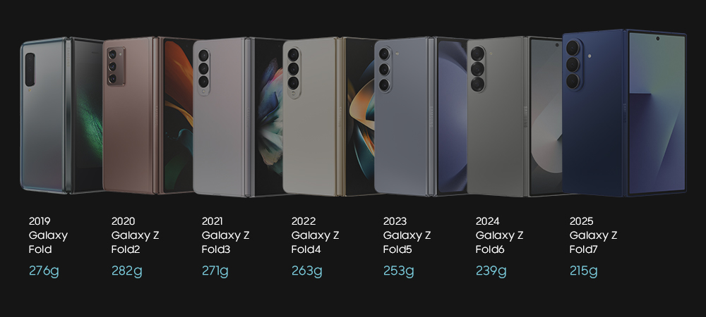 Unfolding the Future: A Comprehensive Samsung Galaxy Z Fold7 Review for 2025 4 Galaxy Z Fold series thickness evolution